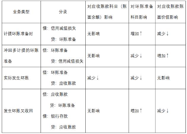 应收账款的账面价值=应收账款的账面余额-坏账准备