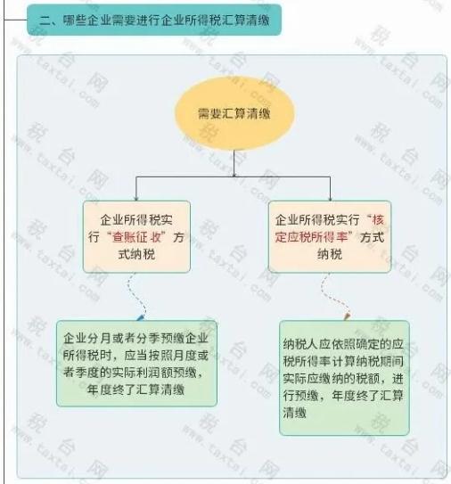 财税图解 企业所得税汇算清缴