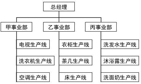 (4)m型企業組織結構 【易錯易混點】事業部制組織結構,m型企業組織